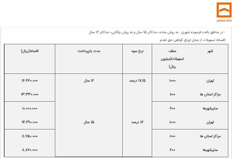 جدول اقساط وام مسکن از محل اوراق حق تقدم